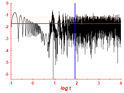 Survival probability log